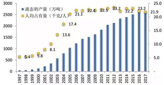 中國液態(tài)奶產(chǎn)量與人均消費量