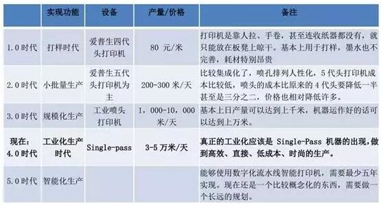 不同印染工藝速度、市場份額比較