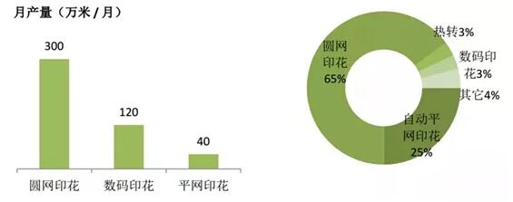 不同印染工藝速度，市場份額比較