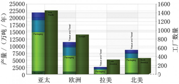 各地區(qū)造紙產(chǎn)量分布與運行中的工廠數(shù)量