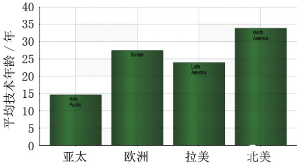 各地區(qū)工廠及設備的平均技術(shù)年齡